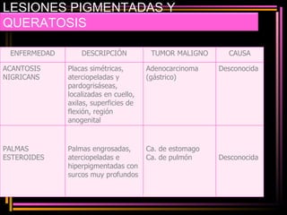 LESIONES PIGMENTADAS Y QUERATOSIS ENFERMEDAD DESCRIPCIÓN TUMOR MALIGNO CAUSA ACANTOSIS NIGRICANS Placas simétricas, aterciopeladas y pardogrisáseas, localizadas en cuello, axilas, superficies de flexión, región anogenital  Adenocarcinoma (gástrico) Desconocida  PALMAS ESTEROIDES  Palmas engrosadas, aterciopeladas e hiperpigmentadas con surcos muy profundos Ca. de estomago Ca. de pulmón Desconocida 