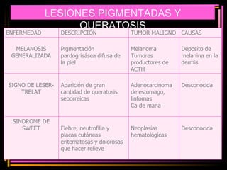 ENFERMEDAD DESCRIPCIÓN  TUMOR MALIGNO CAUSAS MELANOSIS GENERALIZADA Pigmentación pardogrisásea difusa de la piel Melanoma Tumores productores de ACTH Deposito de melanina en la dermis SIGNO DE LESER-TRELAT Aparición de gran cantidad de queratosis seborreicas  Adenocarcinoma de estomago, linfomas Ca de mana  Desconocida  SINDROME DE SWEET Fiebre, neutrofilia y placas cutáneas eritematosas y dolorosas que hacer relieve Neoplasias hematológicas Desconocida  LESIONES PIGMENTADAS Y QUERATOSIS 