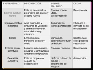 ENFERMEDAD DESCRIPCIÓN  TUMOR MALIGNO CAUSA Eritema gyratum repens Eritema descamativo progresivo con prurito y aspecto rugoso  Pulmon, mama, utero, gastrointestinal Desconocida Eritema necrotico migratorio Area circinadas y circulares de vesiculas y eritema erosivo en cara, abdomen y miembros. Tumor de los islotes pancreaticos Glucagon o derivado de su metabolismo Sofoco Enrojecimiento transitorio de cara y cuello Carcinoide, carcinoma medular de tiroides Serotonina u otros peptidos vasoactivos Eritema anular centrifugo Lesiones eritematosas anulares y configuradas lentamente migratorias  Prostata, mieloma Desconocida  Dermatitis exfoliativa Eritema progresivo seguido de descamacion  Linfoma cutaneo de celulas t, enfermedad de Hodgkin desconocida 