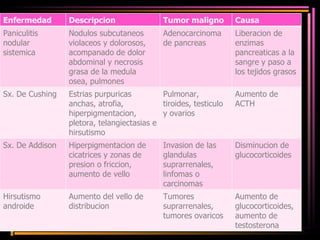 Enfermedad Descripcion  Tumor maligno Causa Paniculitis nodular sistemica Nodulos subcutaneos violaceos y dolorosos, acompanado de dolor abdominal y necrosis grasa de la medula osea, pulmones  Adenocarcinoma de pancreas Liberacion de enzimas pancreaticas a la sangre y paso a los tejidos grasos Sx. De Cushing Estrias purpuricas anchas, atrofia, hiperpigmentacion, pletora, telangiectasias e hirsutismo Pulmonar, tiroides, testiculo y ovarios Aumento de ACTH Sx. De Addison Hiperpigmentacion de cicatrices y zonas de presion o friccion, aumento de vello Invasion de las glandulas suprarrenales, linfomas o carcinomas  Disminucion de glucocorticoides Hirsutismo androide Aumento del vello de distribucion  Tumores suprarrenales, tumores ovaricos Aumento de glucocorticoides, aumento de testosterona 