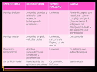 ENFERMEDAD DESCRIPCION TUMOR MALIGNO CAUSA Penfigo bulloso  Ampollas grandes y a tension con ausencia histologica de acantolisis Linfomas Autoanticuerpos que reaccionan con un complejo antigenico (desmoplakina I, antigenos del penfigoide bulloso y dos antigenos no identificados Penfigo vulgar Ampollas en piel, visiculas orales Linfomas, sarcoma de Kaposi, ca de mama Desconocida Dermatitis herpetiforme Ampllas subepidermicas simetricas y pleomorficas Linfomas En relacion con autoanticuerpos Sx de Muir-Torre  Neoplasia de las glandulas sebaceas Ca de colon, linfomas  desconocida 