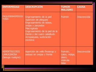 ENFERMEDAD DESCRIPCIÓN TUMOR MALIGNO CAUSA PAQUIDERMOPERIOSTOSIS Engrosamiento de la piel Aparición de pliegues Engrosamiento de labios, orejas y parpados Macroglosia  Engrosamiento de la piel de la frente y del cuero cabelludo Acropaquias, sudoración excesiva  Pulmón Desconocida HIPERTRICOSIS LANUGINOSA (lanugo maligno) Aparición de vello finolargo y sedoso en orejas y frente Pulmón, colon, vejiga, útero, vesícula biliar Desconocida 