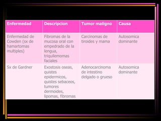Enfermedad  Descripcion  Tumor maligno Causa  Enfermedad de Cowden (sx de hamartomas multiples) Fibromas de la mucosa oral con empedrado de la lengua, triquilemomas faciales Carcinomas de tiroides y mama Autosomica dominante Sx de Gardner Exostosis oseas, quistes epidermicos, quistes sebaceos, tumores dermoides, lipomas, fibromas Adenocarcinoma de intestino delgado o grueso Autosomica dominante 