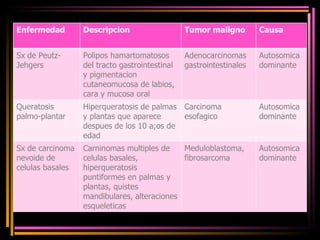 Enfermedad  Descripcion  Tumor maligno Causa  Sx de Peutz-Jehgers Polipos hamartomatosos del tracto gastrointestinal y pigmentacion cutaneomucosa de labios, cara y mucosa oral Adenocarcinomas gastrointestinales  Autosomica dominante Queratosis palmo-plantar Hiperqueratosis de palmas y plantas que aparece despues de los 10 a;os de edad Carcinoma esofagico  Autosomica dominante Sx de carcinoma nevoide de celulas basales Carninomas multiples de celulas basales, hiperqueratosis puntiformes en palmas y plantas, quistes mandibulares, alteraciones esqueleticas Meduloblastoma, fibrosarcoma Autosomica dominante 