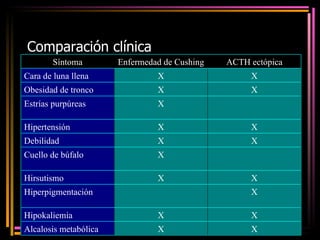 Comparación clínica Síntoma Enfermedad de Cushing ACTH ectópica Cara de luna llena X X Obesidad de tronco X X Estrías purpúreas X Hipertensión X X Debilidad X X Cuello de búfalo X Hirsutismo X X Hiperpigmentación X Hipokaliemia X X Alcalosis metabólica X X 