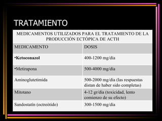 TRATAMIENTO MEDICAMENTOS UTILIZADOS PARA EL TRATAMIENTO DE LA PRODUCCIÓN ECTÓPICA DE ACTH MEDICAMENTO DOSIS Ketoconazol  400-1200 mg/día Metirapona 500-4000 mg/día Aminoglutetimida 500-2000 mg/día (las respuestas distan de haber sido completas) Mitotano 4-12 gr/día (toxicidad, lento comienzo de su efecto) Sandostatín (octreótido) 300-1500 mg/día 