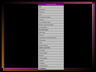 Causas de SIADH SNC Infecciones Vasculitis Ictus Traumatismo craneal Tumores Sx de Guillain- Barré Porfirio aguda intermitente Estrés psíquico PULMONARES Infecciones Tumores Ventilación con presión positiva Neumotórax Asma Fibrosis quística MEDICAMENTOS Vincristina  Ciclofosfamida Morfina Clorpropamida Tiacidas Clofibrato Carbamacepina Cisplatino 