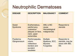 Neutrophilic Dermatoses
DISEASE DESCRIPTION MALIGNANCY COMMENT
Sweet
Syndrome
Erythematous,
painful juicy
cutaneous
plaques on face,
neck, upper
extremities
AML is MC
cause
Hematological
malignancies
Responds to
steroids
Pyoderma
Gangrenosum
Painful papules,
ulcers,
violaceous
borders and
purulent
exudates
Multiple
Myeloma, SCC,
Mycosis
Fungoides
Responds to
steroids, may be
assoc with IBD,
RA
 