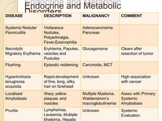 Endocrine and Metabolic
Disorders
DISEASE DESCRIPTION MALIGNANCY COMMENT
Systemic Nodular
Panniculitis
Violaceous
Nodules,
Polyarthralgia,
Fever,Eosinophilia
Adenocarcinoma
Pancreas
Necrolytic
Migratory Erythema
Eryhtema, Papules,
vesicles and
Pustules
Glucagonoma Clears after
resection of tumor
Flushing Episodic reddening Carcinoids, MCT
Hypertrichosis
lanuginosa
acquisita
Rapid development
of fine, long, silky
hair on forehead
Unknown High association
with cancer
Localized
Amyloidosis
Waxy yellow
plaques and
nodules
Multiple Myeloma,
Waldenstrom’s
macroglobulinemia
Assoc with Primary
Systemic
Amyloidosis
Pruritis Lymphomas,
Leukemia, Multiple
Myeloma, Hepatic
Unknown Systemic
Evaluation
 