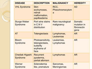 DISEASE DESCRIPTION MALIGNANCY HEREDITY
VHL Syndrome Skin RCC, AD
ecchymoses, Pheochromocytom
retinal a
malformation,
papilloedema
Sturge Weber Port wine stains Rare neurological Somatic
Syndrome in C.N V malignancy mutation in
distribution fibronectin
gene
AT Telangiectasis Lymphomas, AR
Leukemias
Bloom Photosensitivity, Leukemias, AR
Syndrome telangiectasis, Lymphomas
butterfly
erythema of
face
Chediak Higashi Recurrent Lymphomas AR
Syndrome pyoderma,
partial albinism
Werner Scleroderma Sarcomas, AR
Syndrome like, premature Meningiomas
 