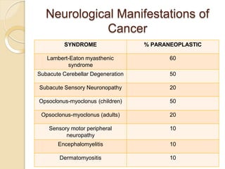 Neurological Manifestations of
Cancer
SYNDROME % PARANEOPLASTIC
Lambert-Eaton myasthenic
syndrome
60
Subacute Cerebellar Degeneration 50
Subacute Sensory Neuronopathy 20
Opsoclonus-myoclonus (children) 50
Opsoclonus-myoclonus (adults) 20
Sensory motor peripheral
neuropathy
10
Encephalomyelitis 10
Dermatomyositis 10
 