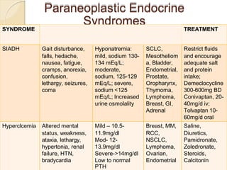 Paraneoplastic Endocrine
Syndromes
SYNDROME CLINICAL
PRESENTATION
LABS ASSOC
CANCERS
TREATMENT
SIADH Gait disturbance, Hyponatremia: SCLC, Restrict fluids
falls, hedache, mild, sodium 130- Mesotheliom and encourage
nausea, fatigue, 134 mEq/L; a, Bladder, adequate salt
cramps, anorexia, moderate, Endometrial, and protein
confusion, sodium, 125-129 Prostate, intake;
lethargy, seizures, mEq/L; severe, Oropharynx, Demeclocycline
coma sodium <125 Thymoma, 300-600mg BD
mEq/L; Increased Lymphoma, Conivaptan, 20-
urine osmolality Breast, GI, 40mg/d iv;
Adrenal Tolvaptan 10-
60mg/d oral
Hyperclcemia Altered mental Mild – 10.5- Breast, MM, Saline,
status, weakness, 11.9mg/dl RCC, Diuretics,
ataxia, lethargy, Mod- 12- NSCLC, Pamidronate,
hypertonia, renal 13.9mg/dl Lymphoma, Zoledronate,
failure, HTN, Severe->14mg/dl Ovarian, Steroids,
bradycardia Low to normal Endometrial Calcitonin
PTH
 