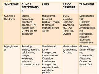 SYNDROME CLINICAL
PRESENTATIO
N
LABS ASSOC
CANCERS
TREATMENT
Cushing’s Muscle Hypkalemia, SCLC, Ketoconazole
Syndrome Weakness, Elevated Bronchial 600-
peripheral Cortisol, normal Carcinoid, 1200mg/d,
edema, HTN, to elevated Thymoma, Octrotide,
Weight gain, midnight serum MCT, GI, Aminoglutethe
Centripetal fat ACTH Pancreas, mide,
distribution Ovarian Metyrapone,
Mitotane,
Etomidate,
Mifepristone
Hypoglycemi Sweating, Non islet cell Mesotheliom Glucose,
a anxiety, tremors, tumor a, sarcomas, Dexamethaso
palpitations, Low glucose, GI, Lung ne,
hunger, low insulin, low Prednisone,
weakness, C-peptide Diazoxide,
seizures, Insulinomas Octreotide,
confusion, coma Low glucose, Human GH
elevated insulin,
elevated c-
peptide
 