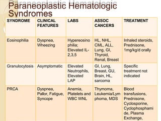 Paraneoplastic Hematologic
Syndromes
SYNDROME CLINICAL
FEATURES
LABS ASSOC
CANCERS
TREATMENT
Eosinophilia Dyspnea,
Wheezing
Hypereosino
philia;
Elevated IL-
2,3,5
HL, NHL,
CML, ALL,
Lung, GI,
Thyroid,
Renal, Breast
Inhaled steroids,
Prednisone,
1mg/kg/d orally
Granulocytosis Asymptomatic Elevated
Neutrophils,
Elevated
LAP
GI, Lung,
Breast, GU,
Brain, HL,
sarcoma
Specific
treatment not
indicated
PRCA Dyspnea,
Pallor, Fatigue,
Syncope
Anemia,
Platelets and
WBC WNL
Thymoma,
Leukemia/Lym
phoma, MDS
Blood
transfusions,
Prednisone,
Cyclosporine,
Cyclophosphami
de, Plasma
Exchange,
 