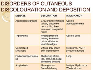 DISORDERS OF CUTANEOUS
DISCOLOURATION AND DEPOSITION
DISEASE DESCRIPTION MALIGNANCY
Acanthosis Nigricans Gray brown symmetric
velvety plaque on
neck, axilla, flexor
areas and anogenital
region
Gastric
Adenocarcinoma
Tripe Palms Hyperpigmented
velvety thickened
palms with hyper
keratotic ridges
Gastric, Lung
Generalized
Melanosis
Diffuse gray brown
skin pigmentation
Melanoma, ACTH
producing tumors
Pachydermoperiostosi
sa
Thickening of skin,
lips, ears, lids, scalp,
excessive clubbing
Lung
Amyloidosis Macroglossia,
Superficial waxy
Multiple Myeloma or
Waldenstrom’s
 