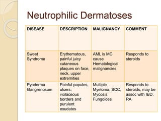 Neutrophilic Dermatoses
DISEASE DESCRIPTION MALIGNANCY COMMENT
Sweet
Syndrome
Erythematous,
painful juicy
cutaneous
plaques on face,
neck, upper
extremities
AML is MC
cause
Hematological
malignancies
Responds to
steroids
Pyoderma
Gangrenosum
Painful papules,
ulcers,
violaceous
borders and
purulent
exudates
Multiple
Myeloma, SCC,
Mycosis
Fungoides
Responds to
steroids, may be
assoc with IBD,
RA
 