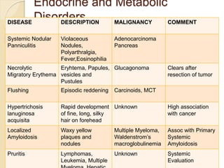 Endocrine and Metabolic
DisordersDISEASE DESCRIPTION MALIGNANCY COMMENT
Systemic Nodular
Panniculitis
Violaceous
Nodules,
Polyarthralgia,
Fever,Eosinophilia
Adenocarcinoma
Pancreas
Necrolytic
Migratory Erythema
Eryhtema, Papules,
vesicles and
Pustules
Glucagonoma Clears after
resection of tumor
Flushing Episodic reddening Carcinoids, MCT
Hypertrichosis
lanuginosa
acquisita
Rapid development
of fine, long, silky
hair on forehead
Unknown High association
with cancer
Localized
Amyloidosis
Waxy yellow
plaques and
nodules
Multiple Myeloma,
Waldenstrom’s
macroglobulinemia
Assoc with Primary
Systemic
Amyloidosis
Pruritis Lymphomas,
Leukemia, Multiple
Unknown Systemic
Evaluation
 