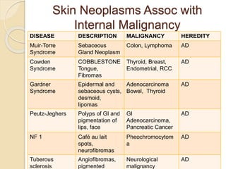 Skin Neoplasms Assoc with
Internal Malignancy
DISEASE DESCRIPTION MALIGNANCY HEREDITY
Muir-Torre
Syndrome
Sebaceous
Gland Neoplasm
Colon, Lymphoma AD
Cowden
Syndrome
COBBLESTONE
Tongue,
Fibromas
Thyroid, Breast,
Endometrial, RCC
AD
Gardner
Syndrome
Epidermal and
sebaceous cysts,
desmoid,
lipomas
Adenocarcinoma
Bowel, Thyroid
AD
Peutz-Jeghers Polyps of GI and
pigmentation of
lips, face
GI
Adenocarcinoma,
Pancreatic Cancer
AD
NF 1 Café au lait
spots,
neurofibromas
Pheochromocytom
a
AD
Tuberous
sclerosis
Angiofibromas,
pigmented
Neurological
malignancy
AD
 