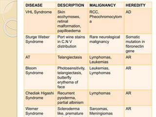 DISEASE DESCRIPTION MALIGNANCY HEREDITY
VHL Syndrome Skin
ecchymoses,
retinal
malformation,
papilloedema
RCC,
Pheochromocytom
a
AD
Sturge Weber
Syndrome
Port wine stains
in C.N V
distribution
Rare neurological
malignancy
Somatic
mutation in
fibronectin
gene
AT Telangiectasis Lymphomas,
Leukemias
AR
Bloom
Syndrome
Photosensitivity,
telangiectasis,
butterfly
erythema of
face
Leukemias,
Lymphomas
AR
Chediak Higashi
Syndrome
Recurrent
pyoderma,
partial albinism
Lymphomas AR
Werner
Syndrome
Scleroderma
like, premature
Sarcomas,
Meningiomas
AR
 