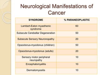 Neurological Manifestations of
Cancer
SYNDROME % PARANEOPLASTIC
Lambert-Eaton myasthenic
syndrome
60
Subacute Cerebellar Degeneration 50
Subacute Sensory Neuronopathy 20
Opsoclonus-myoclonus (children) 50
Opsoclonus-myoclonus (adults) 20
Sensory motor peripheral
neuropathy
10
Encephalomyelitis 10
Dermatomyositis 10
 
