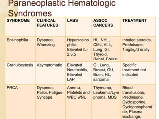 Paraneoplastic Hematologic
Syndromes
SYNDROME CLINICAL
FEATURES
LABS ASSOC
CANCERS
TREATMENT
Eosinophilia Dyspnea,
Wheezing
Hypereosino
philia;
Elevated IL-
2,3,5
HL, NHL,
CML, ALL,
Lung, GI,
Thyroid,
Renal, Breast
Inhaled steroids,
Prednisone,
1mg/kg/d orally
Granulocytosis Asymptomatic Elevated
Neutrophils,
Elevated
LAP
GI, Lung,
Breast, GU,
Brain, HL,
sarcoma
Specific
treatment not
indicated
PRCA Dyspnea,
Pallor, Fatigue,
Syncope
Anemia,
Platelets and
WBC WNL
Thymoma,
Leukemia/Lym
phoma, MDS
Blood
transfusions,
Prednisone,
Cyclosporine,
Cyclophosphami
de, Plasma
Exchange,
 