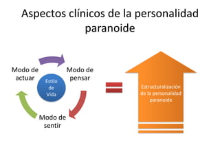 Aspectos clínicos de la personalidad
               paranoide


Modo de             Modo de
 actuar    Estilo
                     pensar
            de                Estructuralización
           Vida               de la personalidad
                                  paranoide


          Modo de
           sentir
 