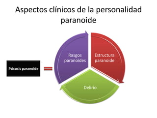 Aspectos clínicos de la personalidad
                 paranoide


                       Rasgos      Estructura
                     paranoides    paranoide
Psicosis paranoide



                              Delirio
 