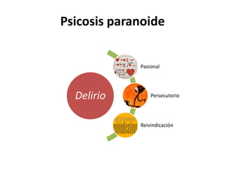 Psicosis paranoide


             Pasional




  Delirio        Persecutorio




             Reivindicación
 