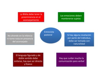 La Biblia debe tener la
                                                    Las emociones deben
             preeminencia en el
                                                     mantenerse sujetas
               aconsejamiento



                                      Entrevista
No ahonde en la infancia              pastoral             Si hay alguna revelación
ni tome nota en presencia                                  por parte del individuo,
      del aconsejado                                        debe ser tomada con
                                                                  naturalidad



        El lenguaje figurado y de
            doble sentido debe                     Hay que cuidar mucho la
      evitarse, hay que ser directo                comunicación para verbal
                 y franco
 