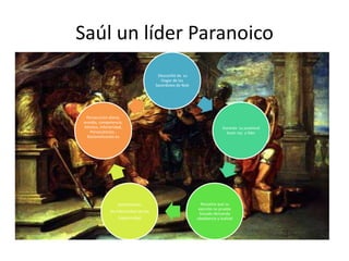 Saúl un líder Paranoico
                                        Desconfió de su
                                          Hogar de los
                                       Sacerdotes de Nob




 Persecución diaria,
envidia, competencia,
Atimico, Inferioridad,                                                   Durante su juventud
   Persecutorios ,                                                         buen rey y líder
  Racionalización es




                   Sentimientos                              Resuelve que su
                                                            ejercito no pruebe
              De inferioridad versus
                                                            bocado demanda
                   Superioridad                            obediencia y lealtad
 