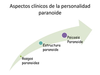 Aspectos clínicos de la personalidad
             paranoide



                               Psicosis
                               Paranoide
                  Estructura
                  paranoide

     Rasgos
     paranoides
 