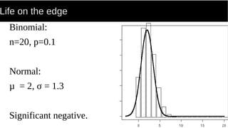 Life on the edge
Binomial:
n=20, p=0.1
Normal:
µ = 2, σ = 1.3
Significant negative.
 