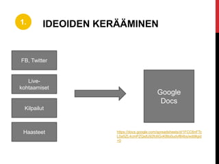 1. IDEOIDEN KERÄÄMINEN
Google
Docs
FB, Twitter
Live-
kohtaamiset
Kilpailut
Haasteet https://docs.google.com/spreadsheets/d/1FCC6nFTc
L0a5ZL4cmPZQs8J92fc6GvKBlo0udvfB4bs/edit#gid
=0
 