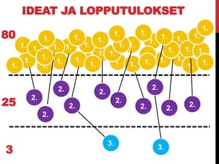 IDEAT JA LOPPUTULOKSET
1.
1.
1.
1. 1.
1.
1.
1. 1.
1.
1.
1.
1. 1.
2.
2.
2.
2.
2.
2.
2.
2.
2.
2.
3.
3.
1.
1.1.
1.
1.
1.
1.
1.
1.
1.
1.
1.
1.
1.1.
1.
1.
1.
1.
1.
1.
1. 1.80
3
25
 