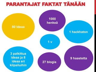 PARANTAJAT FAKTAT TÄNÄÄN
80 Ideaa
1000
henkeä
1 v
3 palkittua
ideaa ja 8
ideaa eri
kilpailuihin
9 haastetta
1 hackhaton
27 blogia
 