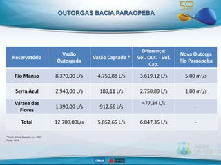 Reservatório
Vazão
Outorgada
Vazão Captada *
Diferença:
Vol. Out. - Vol.
Cap.
Nova Outorga
Rio Paraopeba
Rio Manso 8.370,00 L/s 4.750,88 L/s 3.619,12 L/s 5,00 m3/s
Serra Azul 2.940,00 L/s 189,11 L/s 2.750,89 L/s 1,00 m3/s
Várzea das
Flores
1.390,00 L/s 912,66 L/s
477,34 L/s
-
Total 12.700,00L/s 5.852,65 L/s 6.847,35 L/s -
*Vazão Média Captada, Fev. 2015
Fonte: SPPR
OUTORGAS BACIA PARAOPEBA
 
