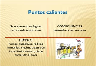 Puntos calientes
CONSECUENCIAS:
quemaduras por contacto
Se encuentran en lugares
con elevada temperatura
EJEMPLOS:
hornos, autoclaves, rodillos,
mandriles, mechas, piezas con
tratamiento térmico, piezas
sometidas al calor
 