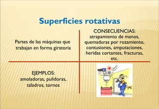 Superficies rotativas
CONSECUENCIAS:
atrapamiento de manos,
quemaduras por rozamiento,
contusiones, amputaciones,
heridas cortantes, fracturas,
etc.
Partes de las máquinas que
trabajan en forma giratoria
EJEMPLOS:
amoladoras, pulidoras,
taladros, tornos
 
