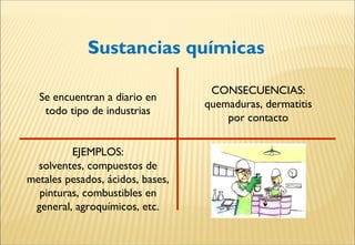 Sustancias químicas
CONSECUENCIAS:
quemaduras, dermatitis
por contacto
Se encuentran a diario en
todo tipo de industrias
EJEMPLOS:
solventes, compuestos de
metales pesados, ácidos, bases,
pinturas, combustibles en
general, agroquímicos, etc.
 