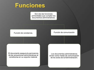 Son dos las funciones 
primordiales que cumplen los 
documentos administrativos: 
Función de constancia. 
El documento asegura la pervivencia 
de las actuaciones administrativas al 
constituirse en su soporte material. 
Función de comunicación 
Los documentos administrativos 
sirven como medio de comunicación 
de los actos de la Administración. 
 