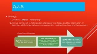 Q.A.R.
 Strategy:
 Question – Answer – Relationship
Q.A.R. is a framework to help readers relate prior knowledge and text information. It
describes relationships between comprehension – guided questions and their answers.
 Three Types of Questions:
Right There (The answer is in
the text, easy to find.)
Think and Search (The
answer is in the story, but you
need to put together
different story parts to find it.
Author and You)
On My Own (The answer is
not in the story. You use your
own experience to answer
the question.)
 