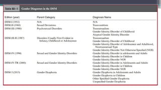 paraphilias and gender identity [Autosaved] - Copy (2)-1.pptx