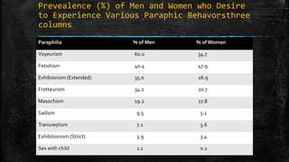 Prevealence (%) of Men and Women who Desire
to Experience Various Paraphic Behavorsthree
columns
Paraphilia % of Men % of Women
Voyeurism 60.0 34.7
Fetishism 40.4 47.9
Exhibionism (Extended) 35.0 26.9
Frotteurism 34.2 20.7
Masochism 19.2 27.8
Sadism 9.5 5.1
Transvestism 7.2 5.6
Exhibitionism (Strict) 5.9 3.4
Sex with child 1.1 0.2
 