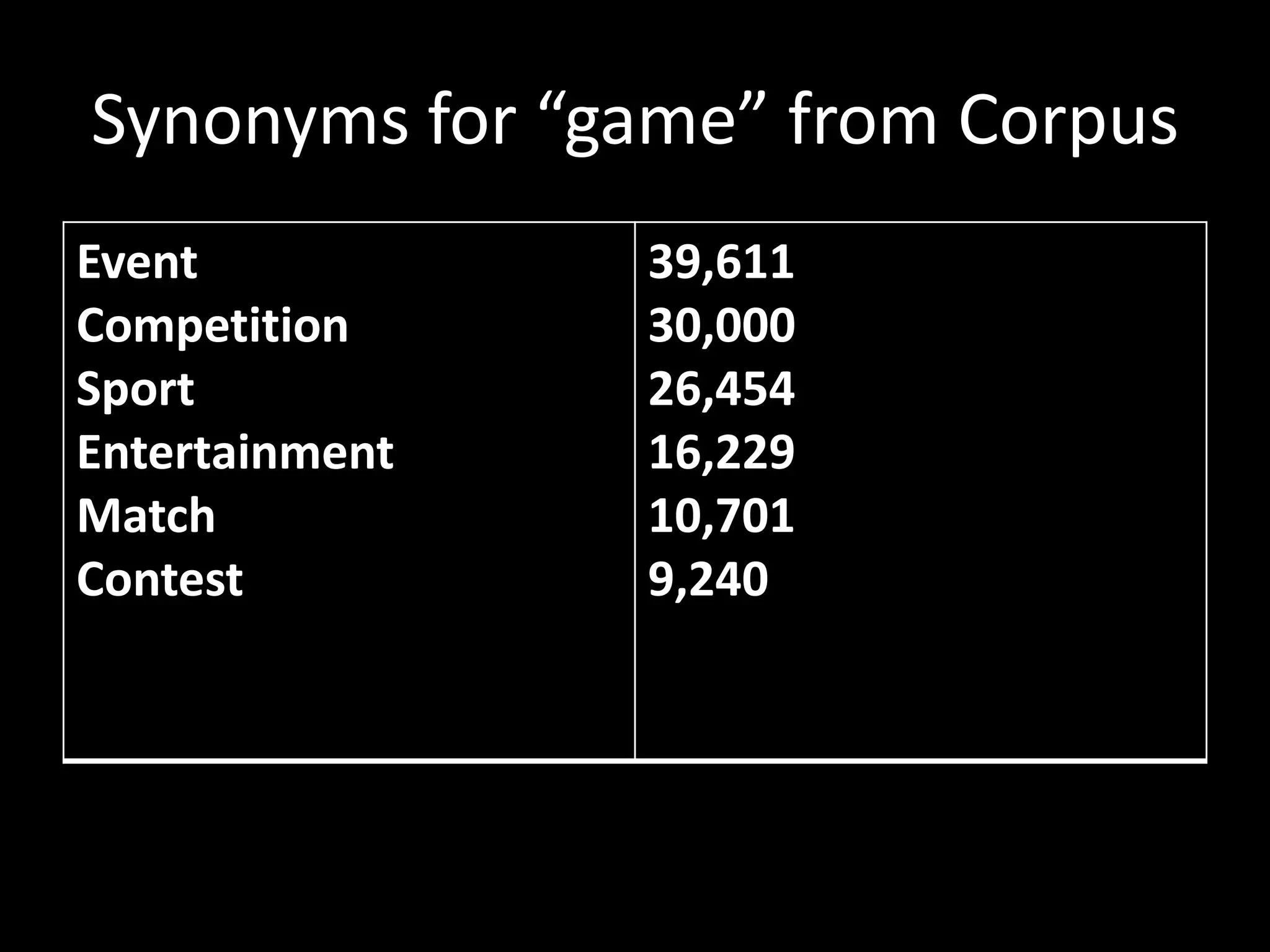 Synonyms	
  for	
  “game”	
  from	
  Corpus	
  
Event	
                39,611	
  
CompeBBon	
            30,000	
  
Sport	
                26,454	
  
Entertainment	
        16,229	
  
Match	
                10,701	
  
Contest	
              9,240	
  
	
  
 