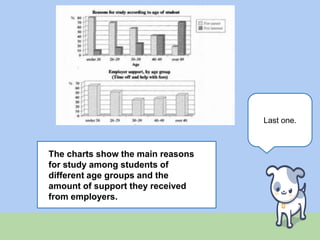 Last one.
The charts show the main reasons
for study among students of
different age groups and the
amount of support they received
from employers.
 