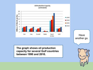 The graph shows oil production
capacity for several Gulf countries
between 1990 and 2010.
Have
another go.
 