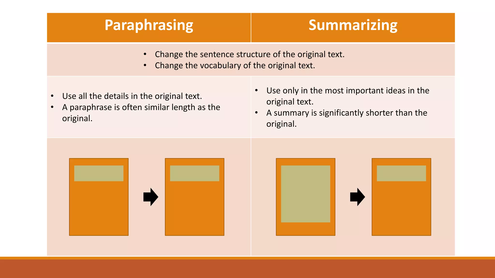 Paraphrasing Summarizing
• Change the sentence structure of the original text.
• Change the vocabulary of the original text.
• Use all the details in the original text.
• A paraphrase is often similar length as the
original.
• Use only in the most important ideas in the
original text.
• A summary is significantly shorter than the
original.
 