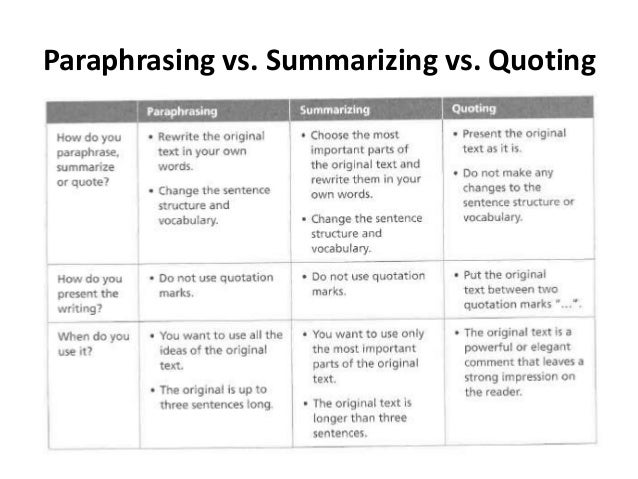 Paraphrasing, Summarizing, and Quoting Information