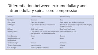 Differentiation between extramedullary and
intramedullary spinal cord compression
 