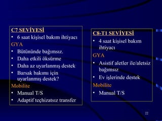 C7 SEVİYESİ
                                  C8-T1 SEVİYESİ
• 6 saat kişisel bakım ihtiyacı
                                  • 4 saat kişisel bakım
GYA
                                    ihtiyacı
• Bütününde bağımsız.
                                  GYA
• Daha etkili öksürme
                                  • Asistif aletler ile/aletsiz
• Daha az uyarlanmış destek
                                    bağımsız
• Barsak bakımı için
  uyarlanmış destek?              • Ev işlerinde destek
Mobilite                          Mobilite
• Manual T/S                      • Manual T/S
• Adaptif teçhizatsız transfer

                                                            22
 